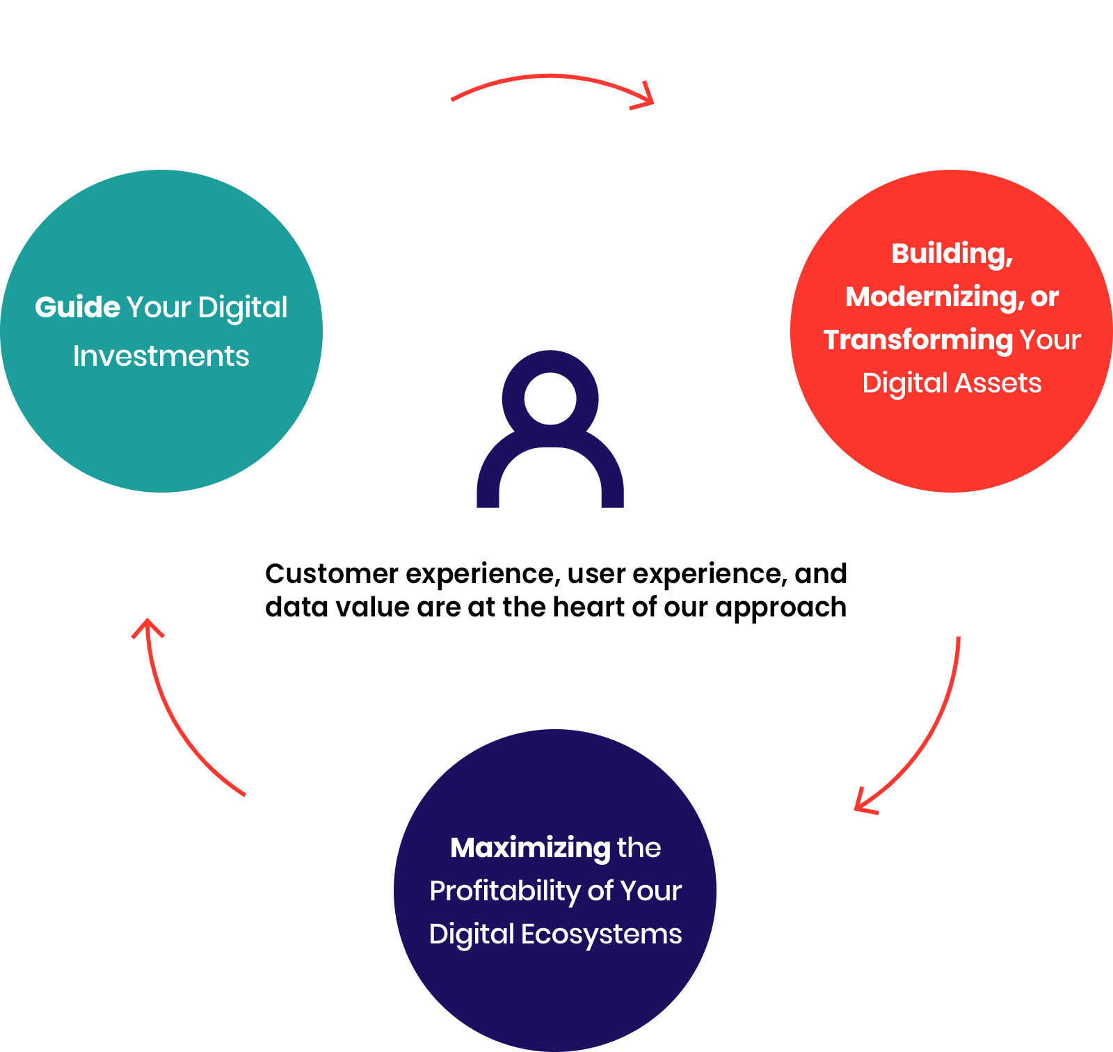 Customer experience, user experience, and data value are at the heart of our approach