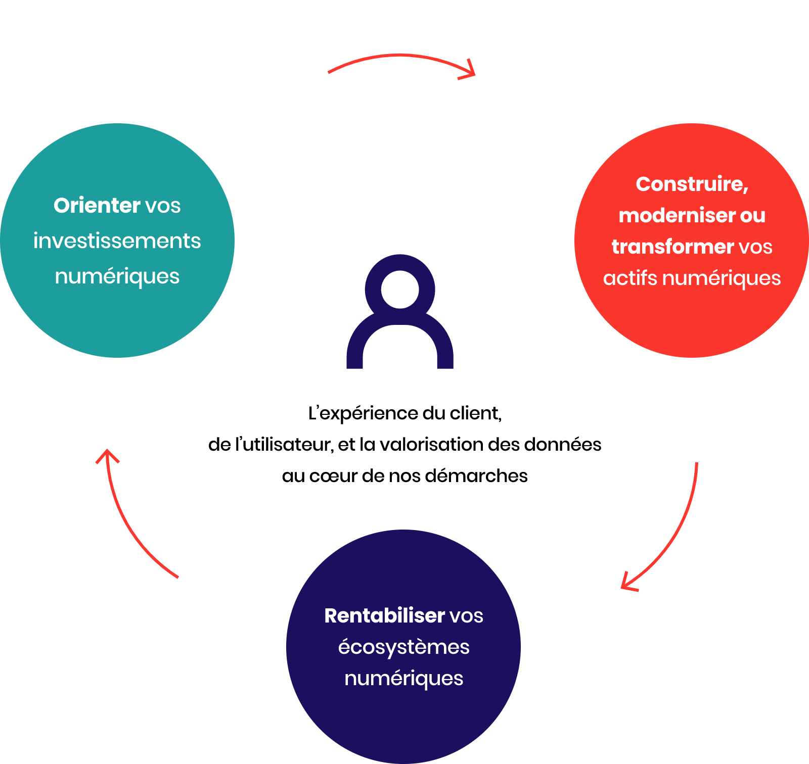 L’expérience du client, de l’utilisateur, et la valorisation des données au cœur de nos démarches